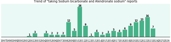 Sodium bicarbonate and Alendronate sodium drug interactions. Sodium bicarbonate and Alendronate sodium drug interactions.